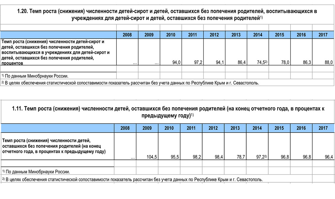 Уменьшение численности. Темп роста численности детей, оставшихся без попечения родителей. Темп роста снижения. Численность детей-сирот выявленных за отчетный год. Мероприятия по снижению количества детей сирот.